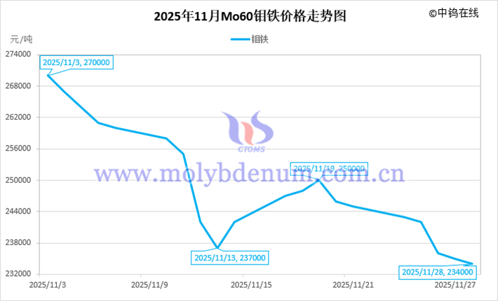 2025年11月鉬鐵價(jià)格走勢圖