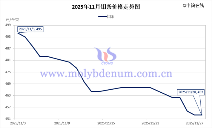 2025年11月鉬條價(jià)格走勢圖