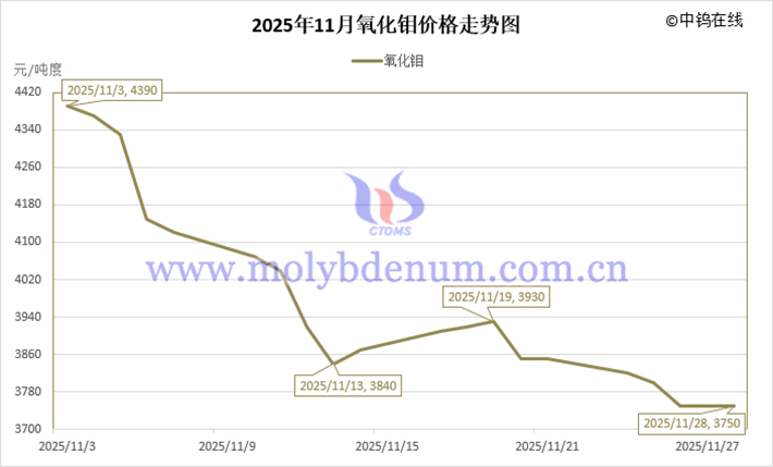 2025年11月氧化鉬價(jià)格走勢圖