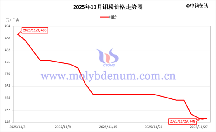 2025年11月鉬粉價(jià)格走勢圖