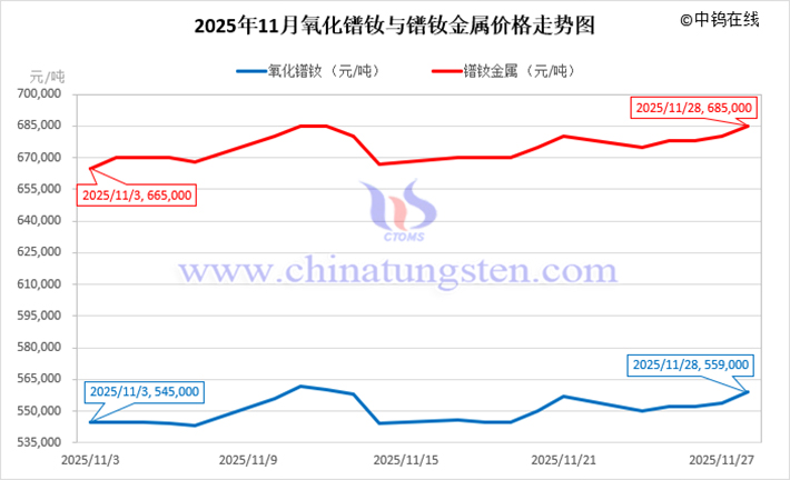 2025年11月氧化鐠釹與鐠釹金屬價(jià)格走勢(shì)圖