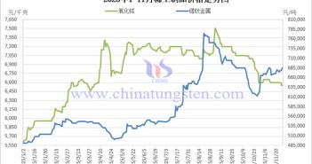 2025年1-11月稀土製品價格走勢圖