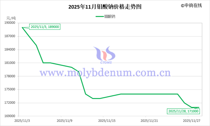 2025年11月鉬酸鈉價(jià)格走勢圖