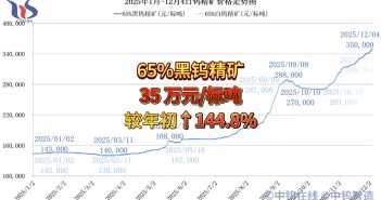2025年1月-12月4日鎢精礦價(jià)格走勢