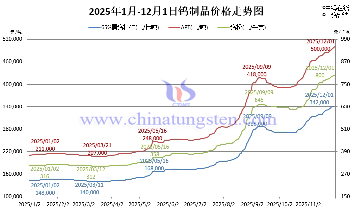 2025年1月-12月1日鎢製品價格走勢