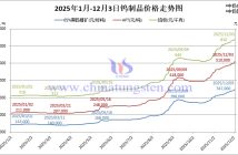 2025年1月-12月3日鎢製品價(jià)格走勢(shì)