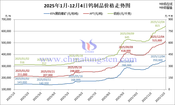 2025年1月-12月4日鎢製品價格走勢