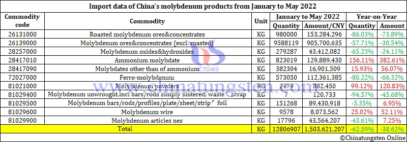 Import data of China's molybdenum products from January to May 2022