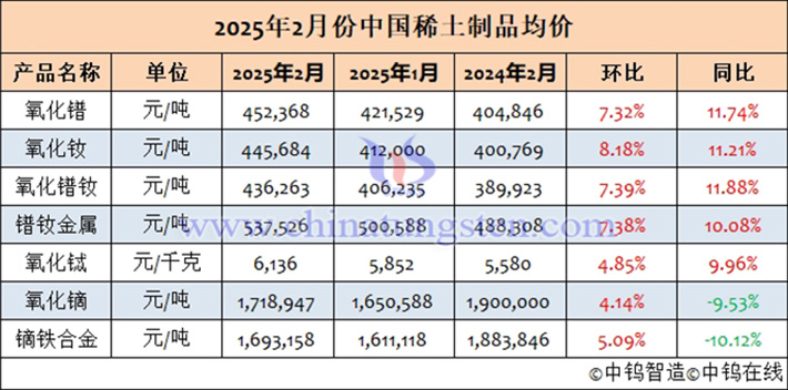 Average price table of rare earth products in China in February 2025