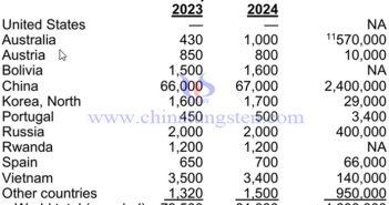 Global tungsten production and reserves in 2024