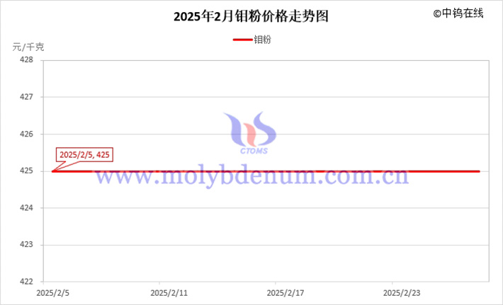 Price trend of molybdenum powder in February 2025