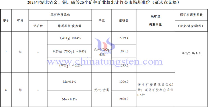 2025 Hubei Mining Rights Transfer Income Market Benchmark Price Announcement