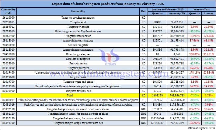 Image of China’s Tungsten Product Export Data for January-February 2025