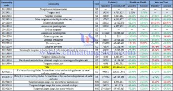 Image of China’s Tungsten Product Export Data for February 2025