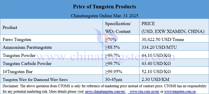 Prices of tungsten products on February 31, 2025