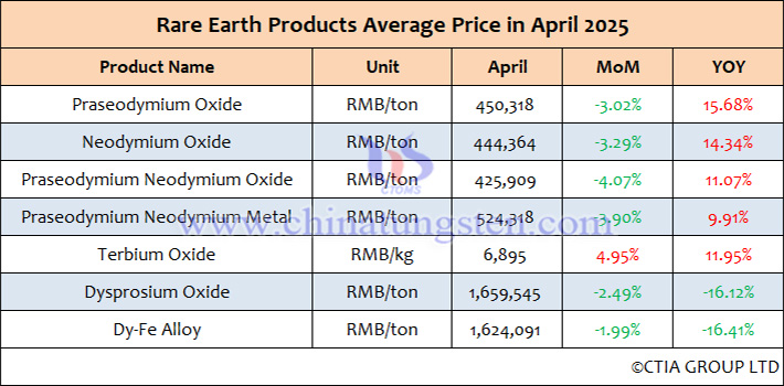 Average price list of rare earth products in China in April 2025