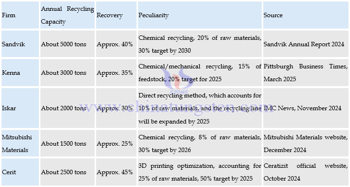 Current Recycling Capabilities of Major Global Cemented Carbide Companies