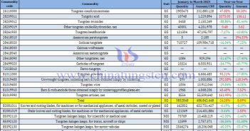 China’s Tungsten Product Imports from January to March 2025
