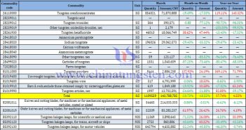 China’s Tungsten Product Imports in March 2025