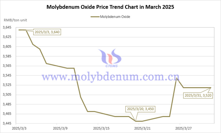 march-2025-molybdenum-oxide-price-trend-chart
