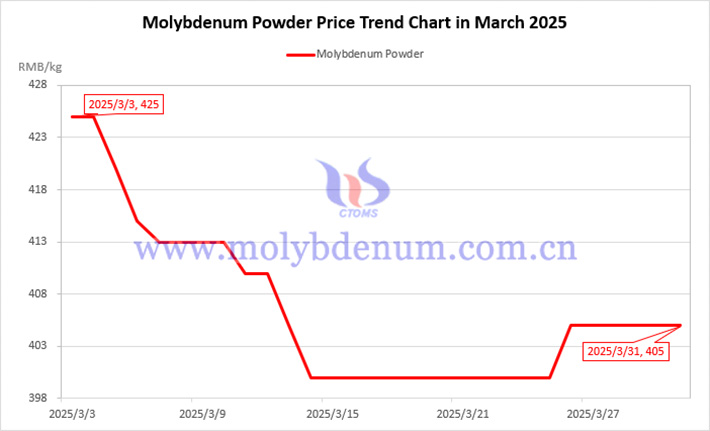 march-2025-molybdenum-powder-price-trend-chart