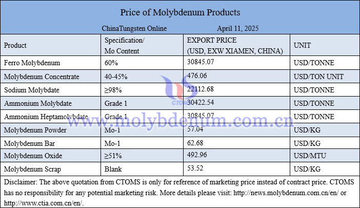 Molybdenum price picture