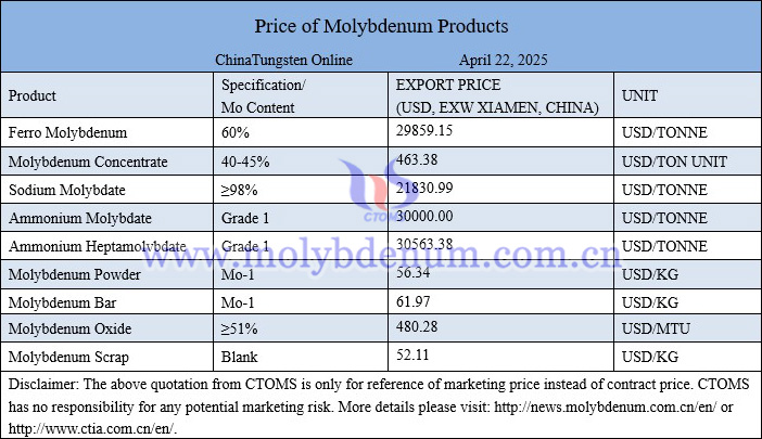 Molybdenum price picture on April 22, 2025