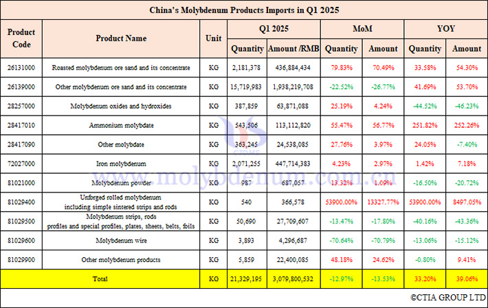Picture of China's molybdenum products imports in the first quarter of 2025