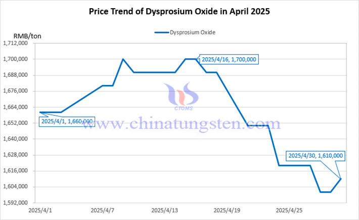 Price trend chart of dysprosium oxide in April 2025