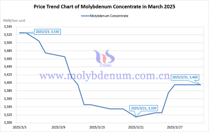 price-trend-chart-of-molybdenum-concentrate-in-march-2025