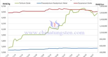 Price trend chart of rare earth products from January to March 2025