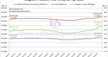 Price Trend of Tungsten Products in April 2025