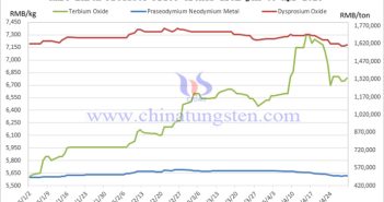 Rare earth products price trend chart from January to April 2025