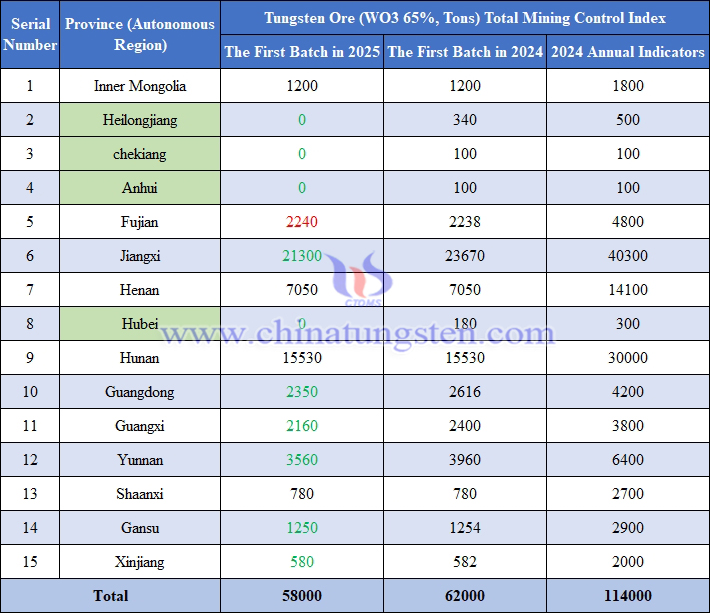 Total Control Index of Tungsten Mining in 2025 (First Batch)
