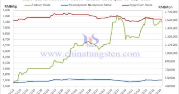 2025 January-May rare earth products price chart