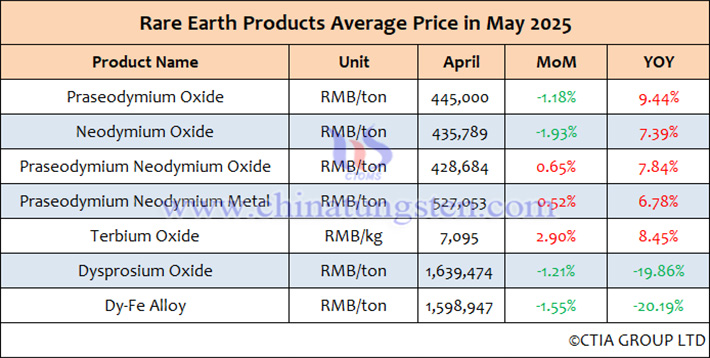 2025 May rare earth products average price table