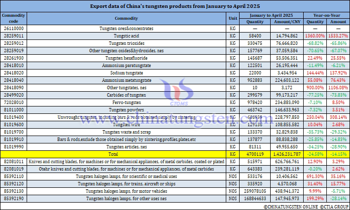 China’s Tungsten Products Exports from January to April 2025