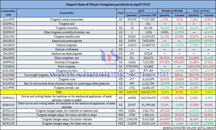 China’s Tungsten Products Imports in April 2025