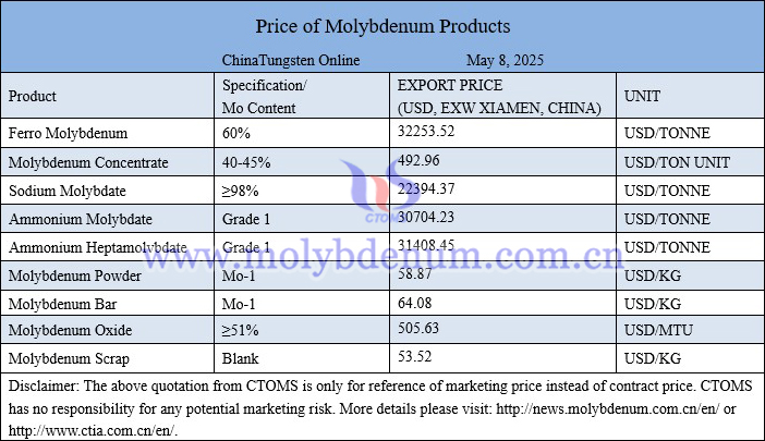 Molybdenum price picture on May 8, 2025