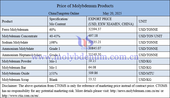 Molybdenum price picture on May 20, 2025
