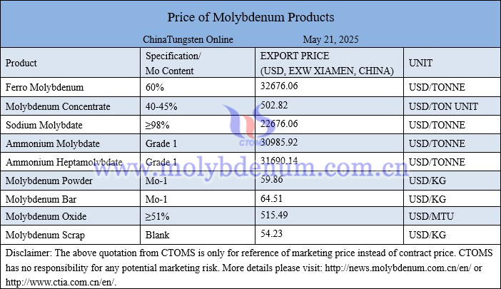 Molybdenum price picture on May 21, 2025