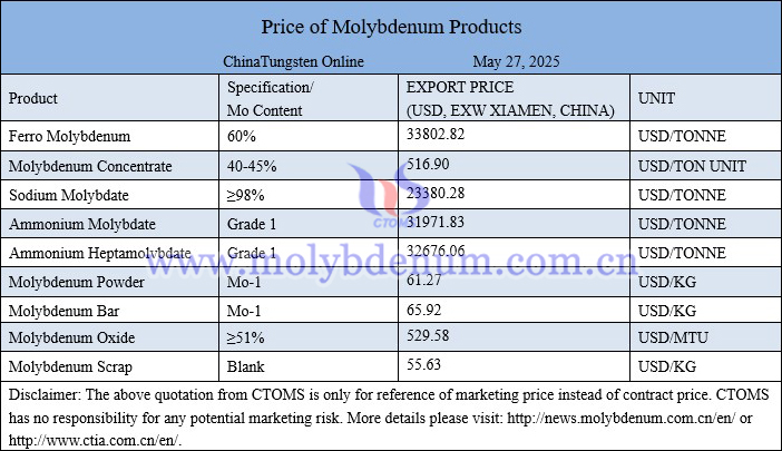 Molybdenum price picture on May 27, 2025