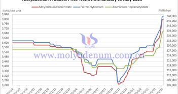 2025 January-May China molybdenum products price trend