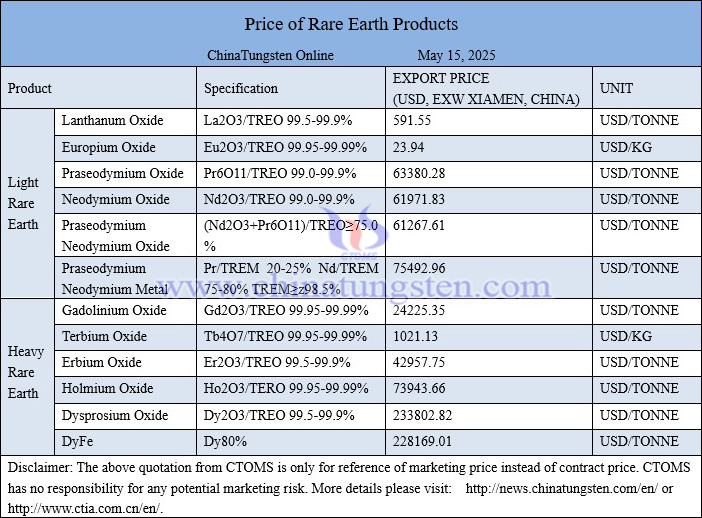 China rare earth price picture on May 15, 2025