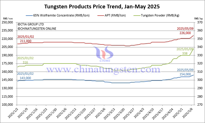 Tungsten price trend chart from January to May 9, 2025
