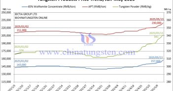 Tungsten Price Trend Chart from January to May 13, 2025
