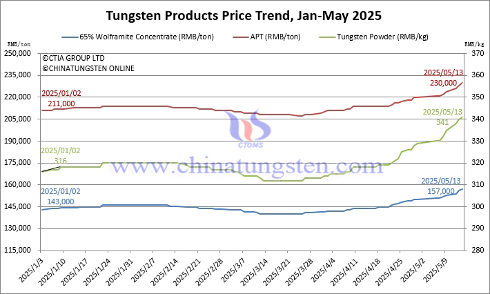 Tungsten Price Trend Chart from January to May 13, 2025
