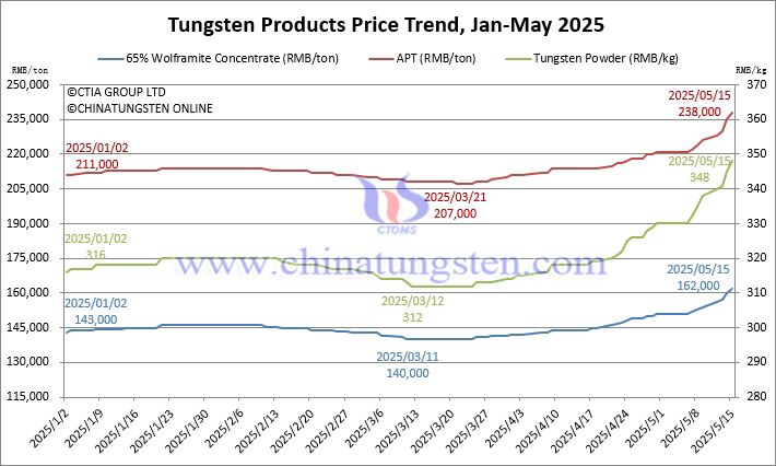 Tungsten Price Trend Chart from January to May 15, 2025
