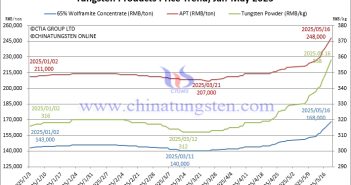 Tungsten Price Trend Chart from January to May 16, 2025