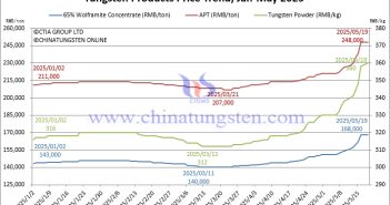 Tungsten Price Trend Chart from January to May 19, 2025